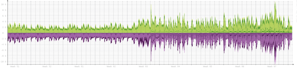 Weekly traffic